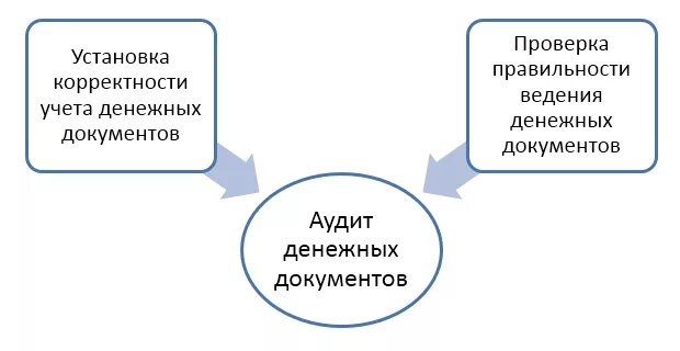 Аудит денежных средств. Аудит учета денежных средств. Аудит кассовых операций. Методика аудита кассовых операций.