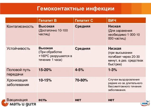 Тест гемоконтактные инфекции