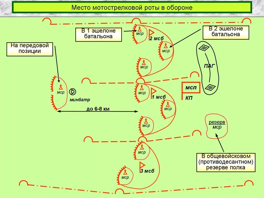 Боевой порядок мотострелкового батальона в обороне схема. Боевой порядок мотострелковой роты в обороне схема. Схема построения обороны батальона.