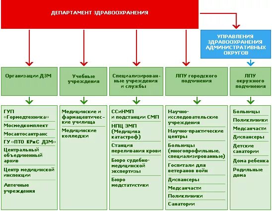 Состав учреждений здравоохранения