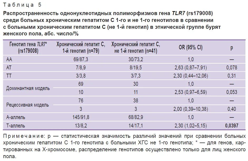 Генотипы вируса гепатита с. Таблица генотипов гепатита с. Генотип 3а вируса гепатита с что это такое. Хронический гепатит с 3 генотип. Гепатит с генотип 1b