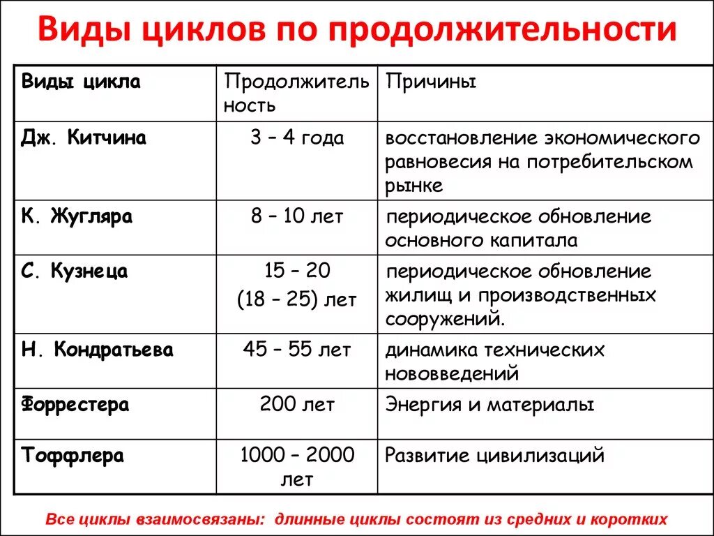 Виды экономических циклов. Виды экономических циклов по продолжительности. Циклы в порядке возрастания их продолжительности:. Типы по длительности экономических циклов. Какие есть циклы в экономике