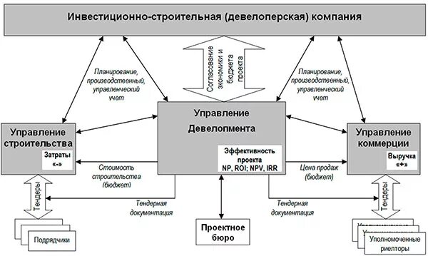 Организационная структура девелоперской компании схема. Структура управления девелоперской компании. Структурная схема строительной компании. Схема управления проектом в строительстве.