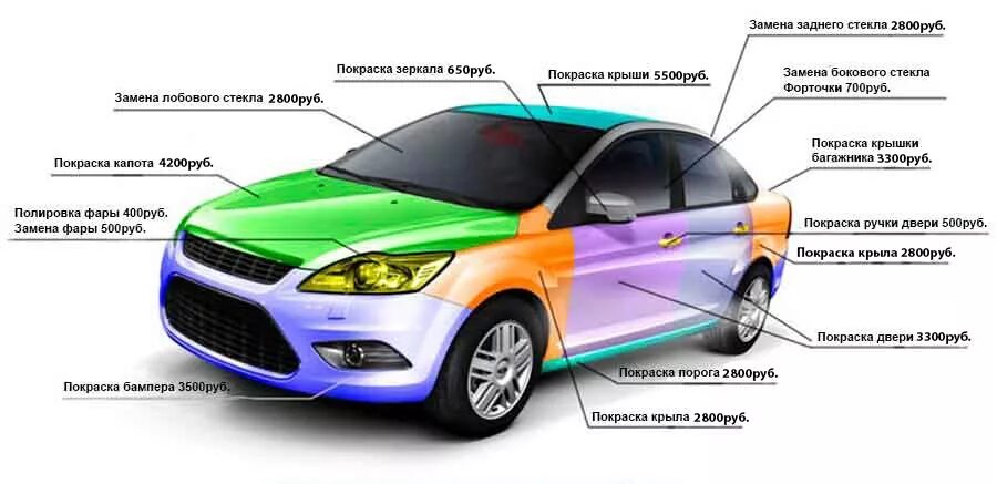 Этапы покраски автомобиля. Расценки покраски деталей автомобиля. Внешние детали автомобиля. Расценки на покраску деталей кузова авто. Крашенные элементы авто.