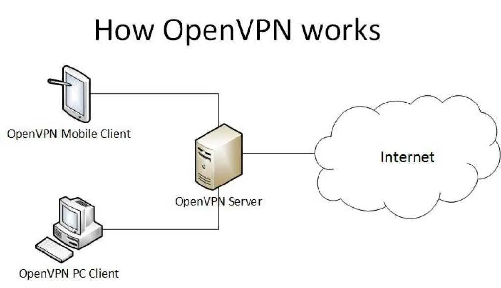 Трафик через vpn. Протокол OPENVPN. OPENVPN схема. Схема работы VPN. Как работает впн.