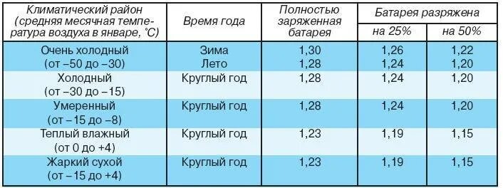 Аккумулятор 12 в сколько ампер. Таблица каким током заряда аккумулятора. Таблица заряда аккумулятора 60 ампер. Таблица уровня зарядки автомобильного аккумулятора. Показатели заряженного аккумулятора автомобиля.