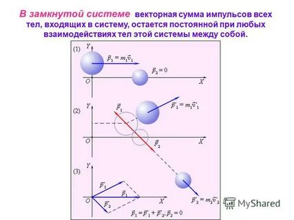 Векторная сумма импульсов тел