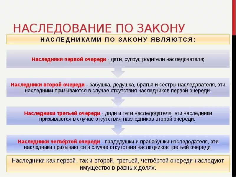 Наследники 1 очереди 2 очереди и 3 очереди. Наследство по закону. Первая очередь наследства по закону. Очередность наследования по закону. Первая очередь наследства