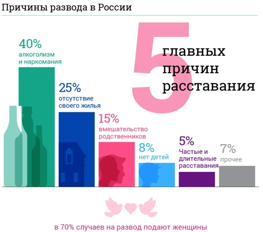 Статистика причин разводов в России. Причины расторжения брака в РФ статистика. Причины разводов в России статистика 2020. Причины развода статистика.