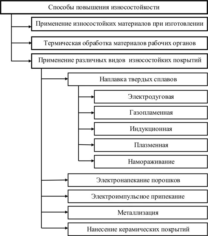 Способ износостойкости деталей. Пути и средства повышения долговечности оборудования. износостойкость и методы повышения. каковы методы повышения износостойкости. технологические методы повышения износостойкости деталей.