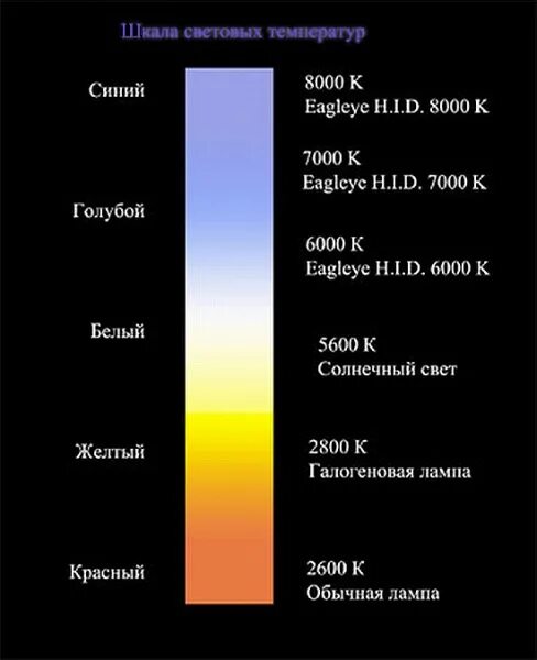 Источники синего света. 6000к цветовая температура. 5000 Кельвинов. Цветовая температура ксенона. Цветовая температура ксеноновых ламп таблица.