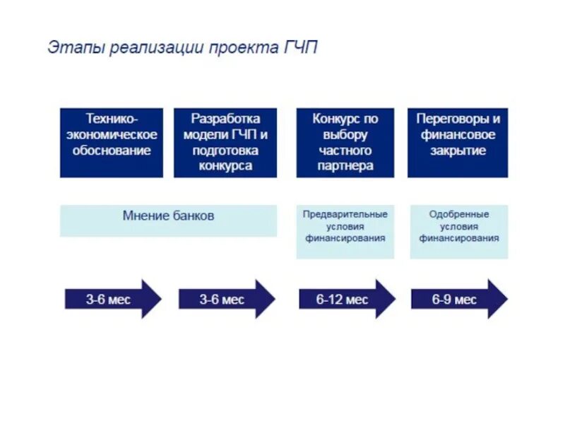 Последовательность реализации проектов. ГЧП В социальной сфере. Стадии проекта ГЧП. Этапы реализации ГЧП проектов. Механизмы государственно-частного партнерства.