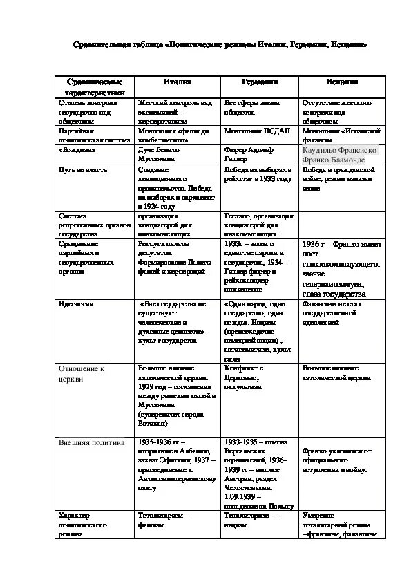 Сравнения германии и италии. Таблица сравнительная характеристика политических режимов 9 класс. Сравнительная таблица политические режимы Италии Германии Испании. Таблица история 9 класс политические режимы. Типы политических режимов таблица история 9 класс.
