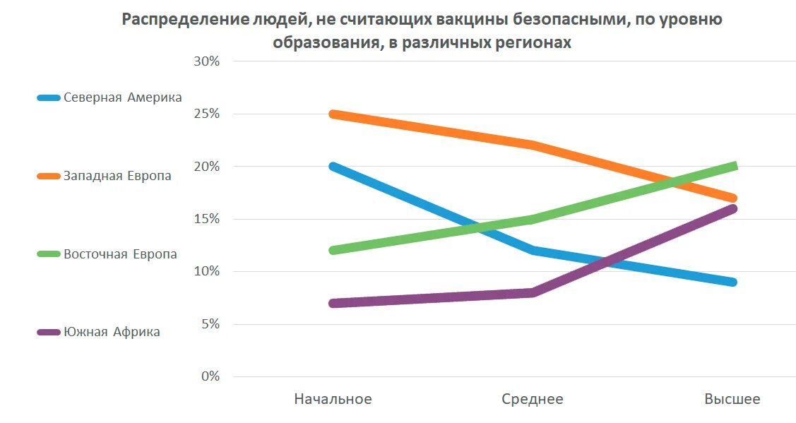 График доверия. Сколько людей доверяют прививкам диаграмма. График доверия к медицине. Уровень доверия к российским вакцинам.