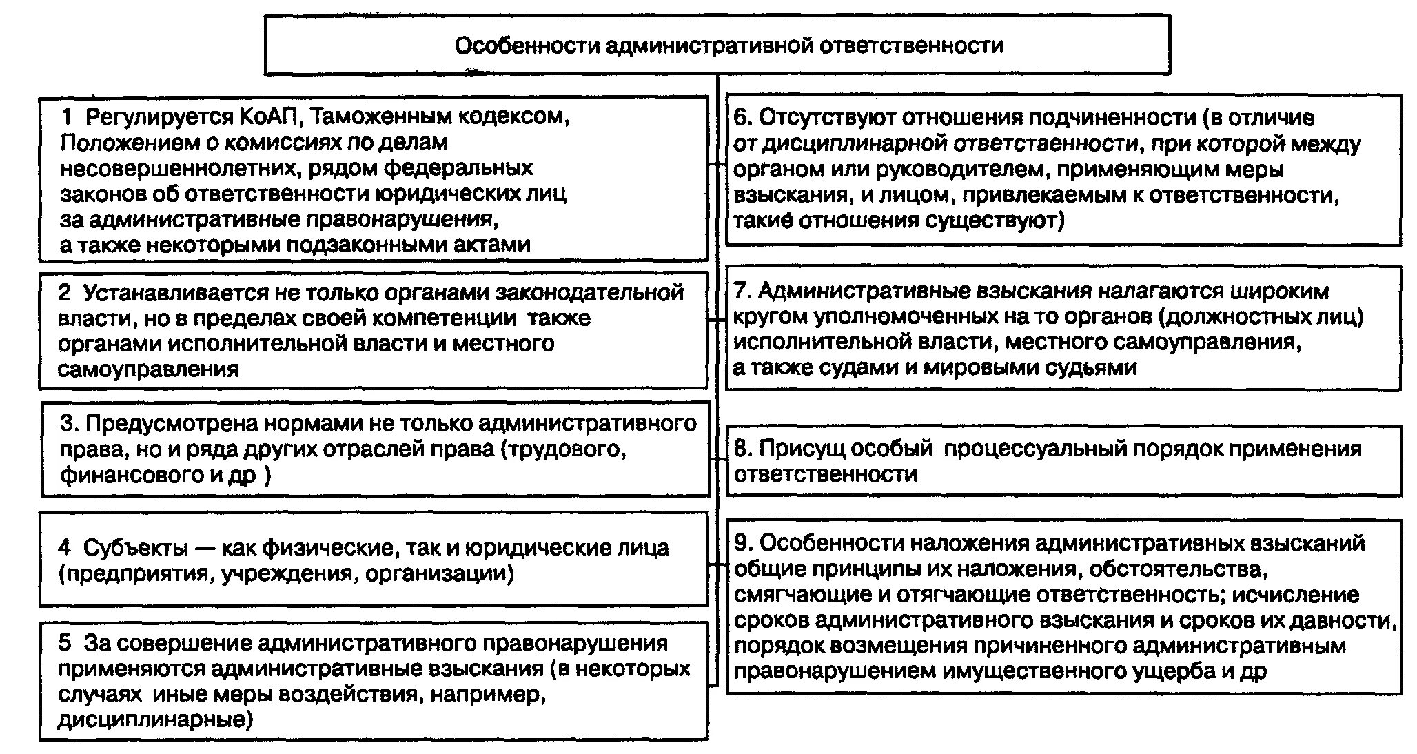 Каковы особенности административной ответственности. Признаки административной ответственности схема. Специфика административной ответственности. Административно-правовая ответственность признаки и особенности. Субъекты исполнительных обязательств