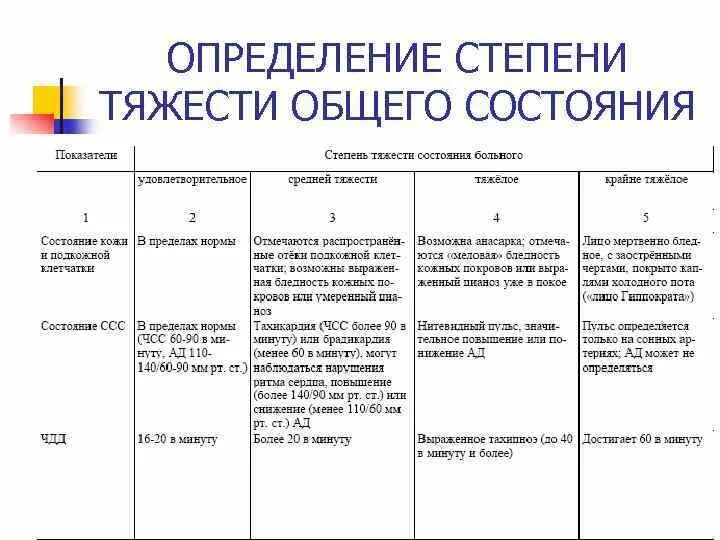 Больные средней тяжести. Средняя степень тяжести состояния больного это. Критерии оценки тяжести состояния пациента. Степени тяжести состояния больного таблица. Критерии оценки степени тяжести состояния больного.