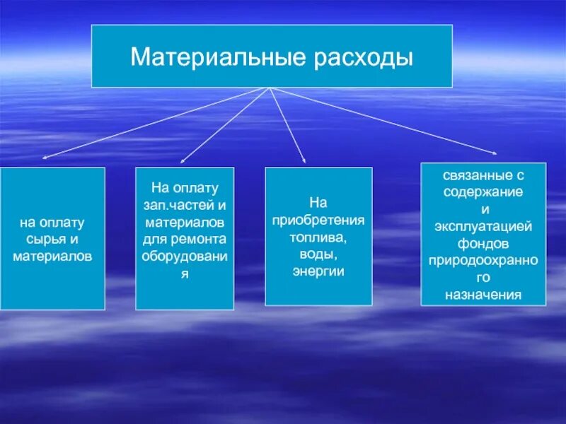 Материальные затраты. Материальны расходы статьи. Материальные затраты что к ним относится. Состав материальных расходов.