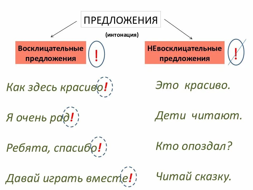 Высказывание может быть восклицательным предложением. Предложения по интонации. Интонация восклицательного предложения. Типы предложений по цели высказывания. Предложения по цели высказывания и интонации.