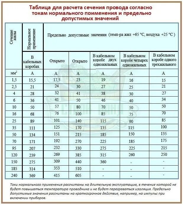 Сечение жил мощность. Таблица соотношения тока и сечения проводов и кабелей. Таблица проводов по сечению и мощности алюминий. Таблица определения сечения провода по току. Сечение медного провода по току таблица.