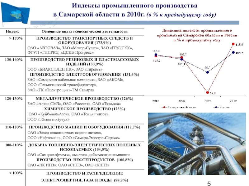 П самарский индекс. Индекс промышленного производства. Индекс Самара. Индекс Самарской области. Какой индекс в Самарской области.