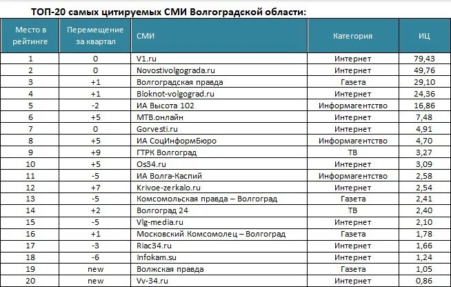 Сми свердловской области. Рейтинг исследовательских компаний. СМИ Волгоградской области. Медиалогия СМИ. Медиалогия рейтинг СМИ.