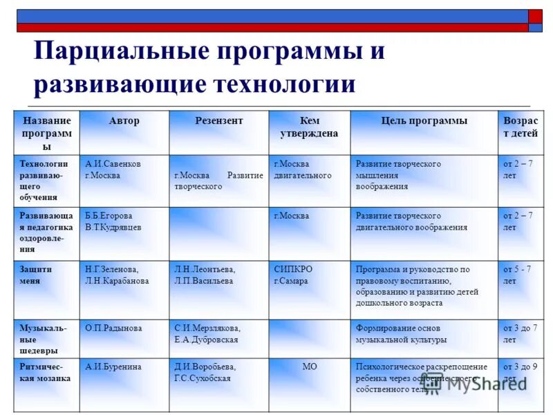 Парциальные программы по музыкальному воспитанию. Характеристику парциальной программы. Характеристику парциальной программы. Парциальные программы в доу. Парциональные программы.