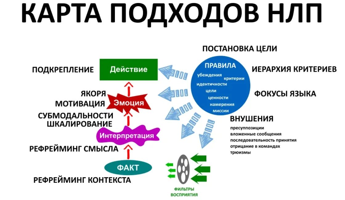 Навязанная точка зрения. Методика НЛП. НЛП техники. Техника НЛП. Технология НЛП.