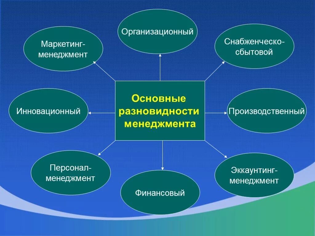 Презентация организация менеджмента. Разновидности менеджмента. Основные виды менеджмента. Менеджмент виды менеджмента. Виды современного менеджмента.