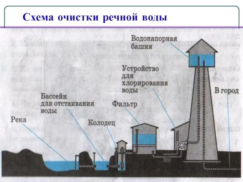 Откуда в городе вода. Схема очистки воды для детей. Очистка воды схема для детей. Схема очистки Речной воды. Очистка воды методом хлорирования схема.