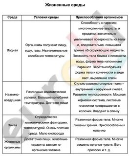Таблицa Жизненные среды Биология 9 класс заполнена ✅
