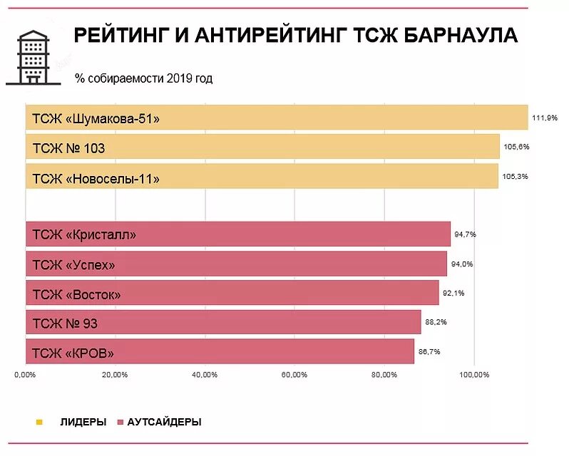 антирейтинг тсж. эмблемы управляющих компаний. управляющие компании г барнаула. ооо управляющая барнаул. управляющие компании г барнаула.