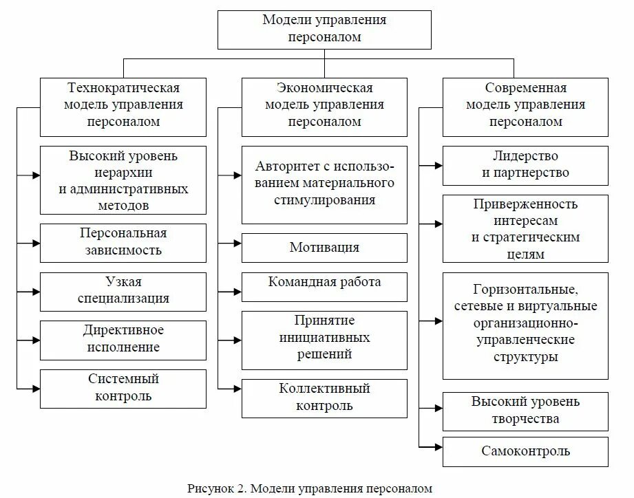 Современные процессы управления предприятием. Классическая модель процессов управления персоналом. схема управления персоналом на предприятии. современные модели управления персоналом схема. традиционная схема управления персоналом.