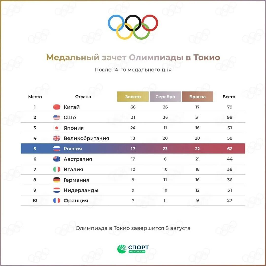 Количество олимпийских наград. Таблица медалей Олимпийских игр 2021. Олимпийская таблица медалей Токио 2021. Таблица медалей Токио 2021.