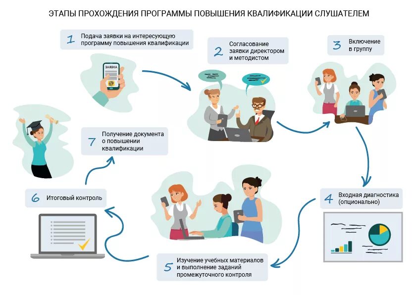 Сдо квалификация. Этапы повышения квалификации. Повышение курсов квалификации. Повышение квалификации инфографика. Дополнительное профессиональное образование.