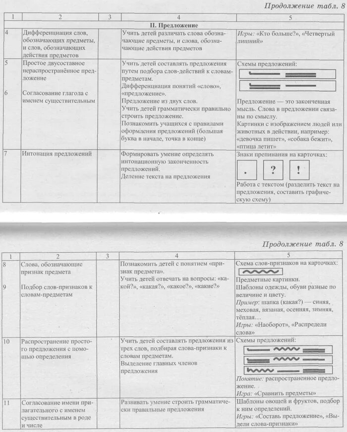 Логопед ктп. Календарный план коррекционной работы. Тематический план коррекционной работы. Перспективный план ОНР. План коррекционной работы с ребенком с ОНР.