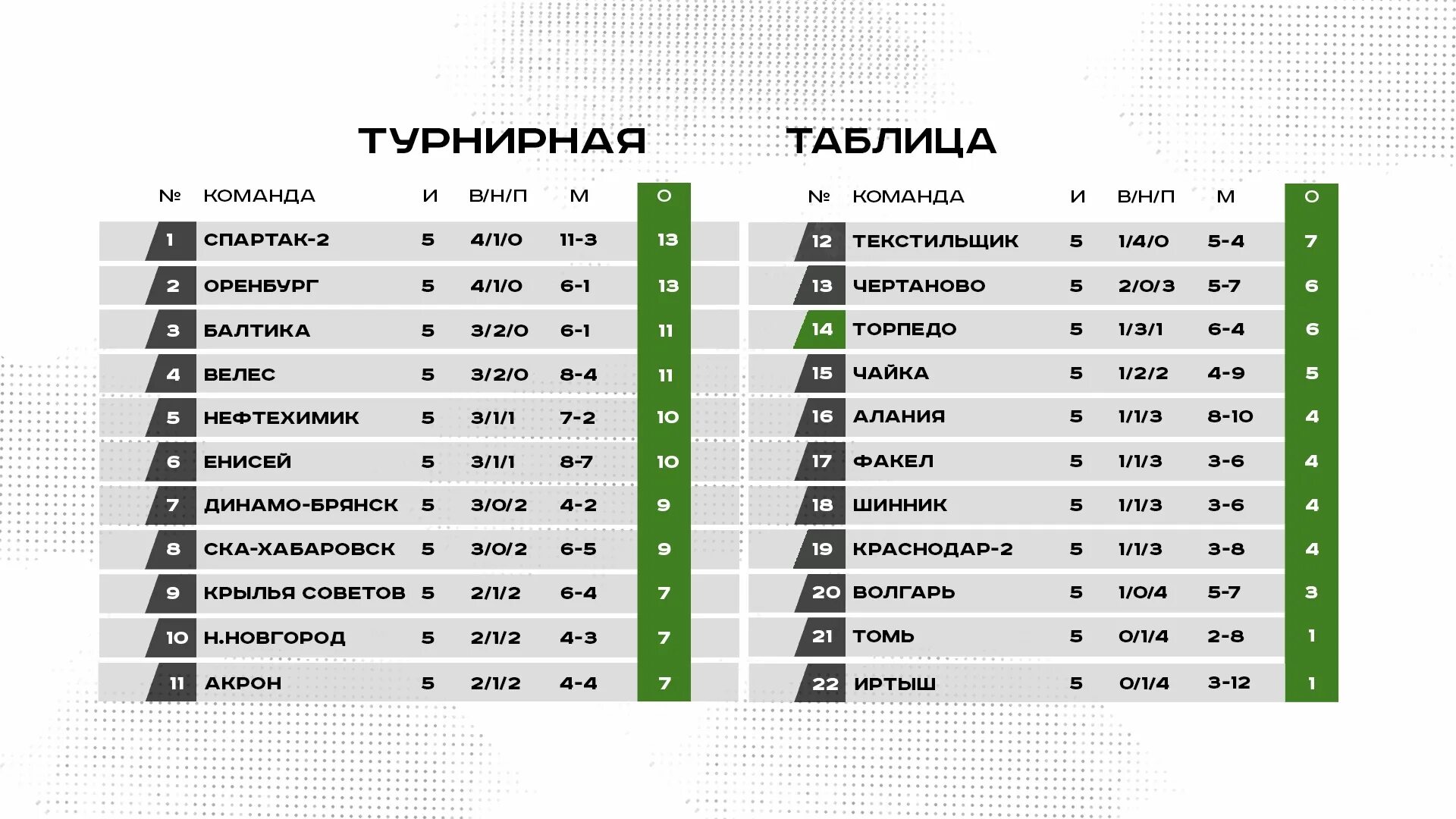 Крылья советов турнирная таблица 2022. ФК Томь турнирная таблица 2021 2022. ФНЛ турнирная таблица 2022-2023. Футбольный клуб Торпедо Москва турнирная таблица. Турнирные таблицы кхл торпедо