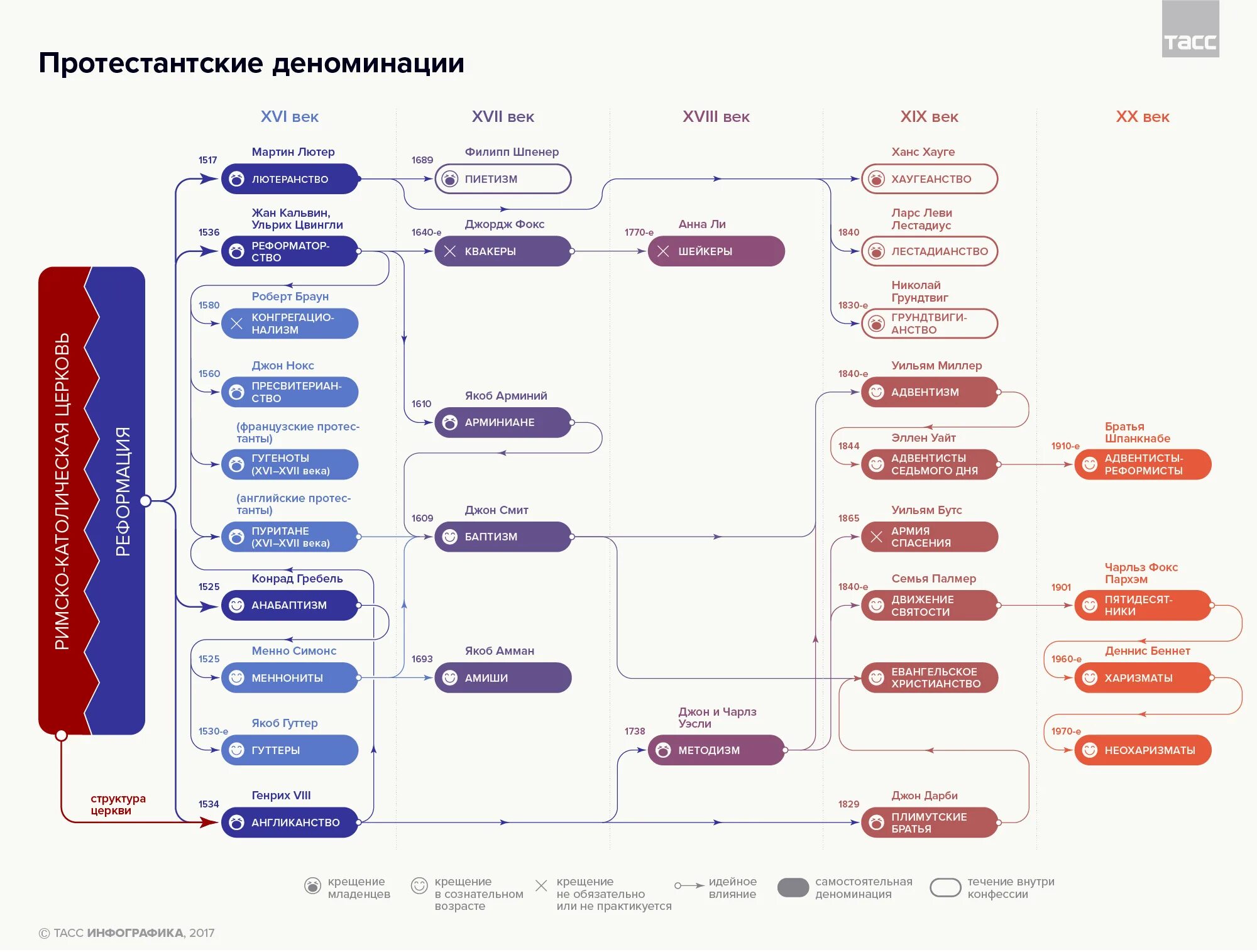 Протестантские конфессии. Процентное соотношение христианских конфессий в мире. Основные направления протестантизма. Структура протестантской церкви. Протестантизм схема религиозных течений.