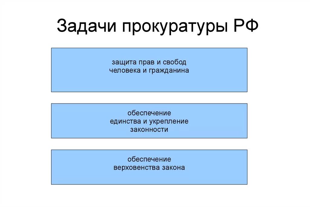 Деятельность прокуратуры направлена. Задачи деятельности прокуратуры РФ. Каковы основные задачи прокуратуры. Каковы главные задачи прокуратуры. Задачи стоящие перед органами прокуратуры РФ.