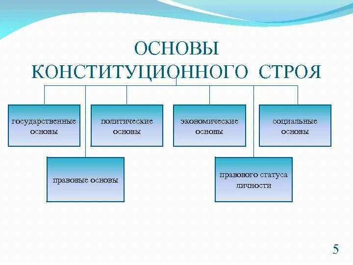 Какой основы государственного строя рф. Основы конституционного строя. Основы государственныйстроц. Основы конституционного строя схема. Принципы гос строя.