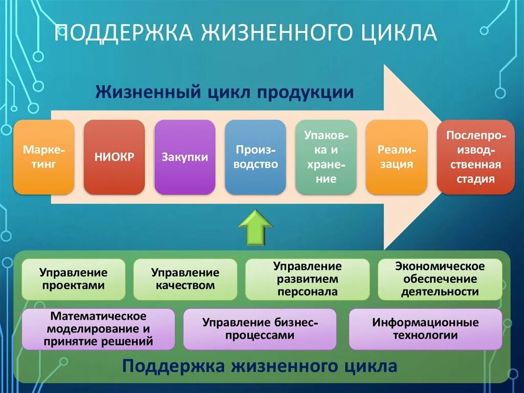 Информационная поддержка жизненного цикла изделия. Жизненный цикл продукции. Информационные моделирование жизненного цикла изделий. Управление жизненным циклом продукции.