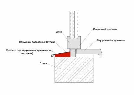 Сколько должен выступать отлив от стены