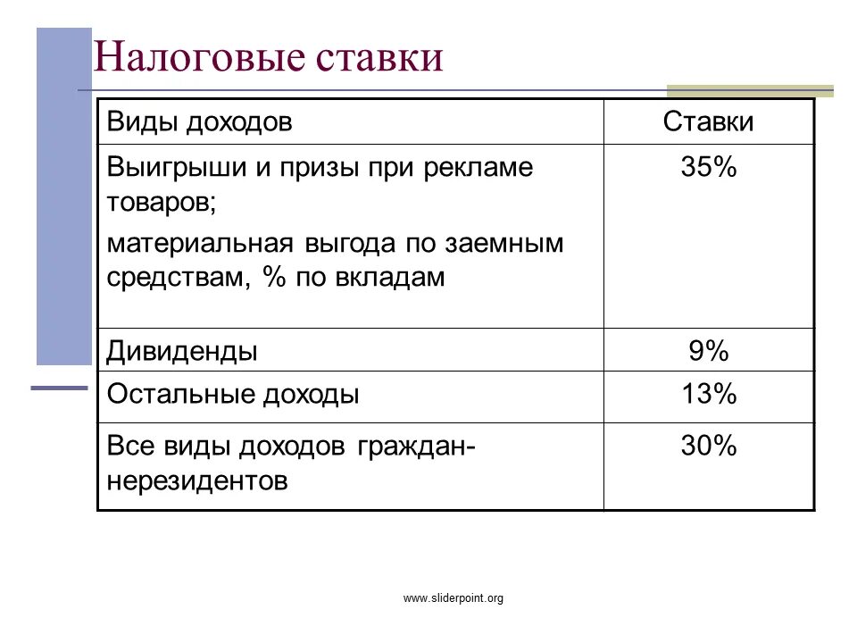 Налог на доходы 15 процентов. Налоговые ставки. Ставки налогов таблица. Смтвпавка налогообложения. Процентные налоговые ставки.