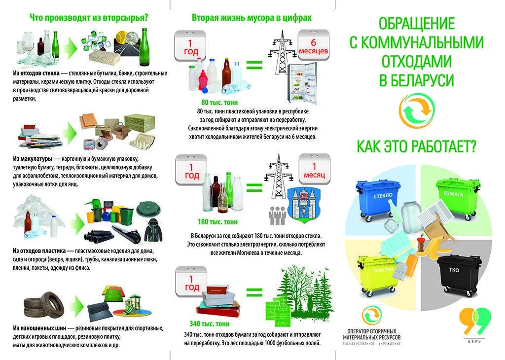 Собран отсортирован. Сортировка пластика для переработки схема. Схема системы переработки и утилизации ТБО.