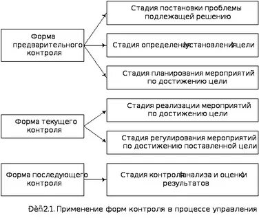 Формы хозяйственного контроля