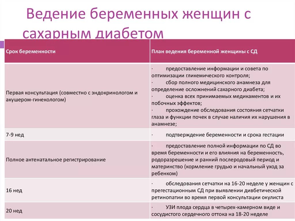 2 период беременности. Ведение беременности при сахарном диабете 1 типа. Алгоритм ведения беременных с сахарным диабетом. План ведения беременных. Планирование и ведение беременности при сахарном диабете..