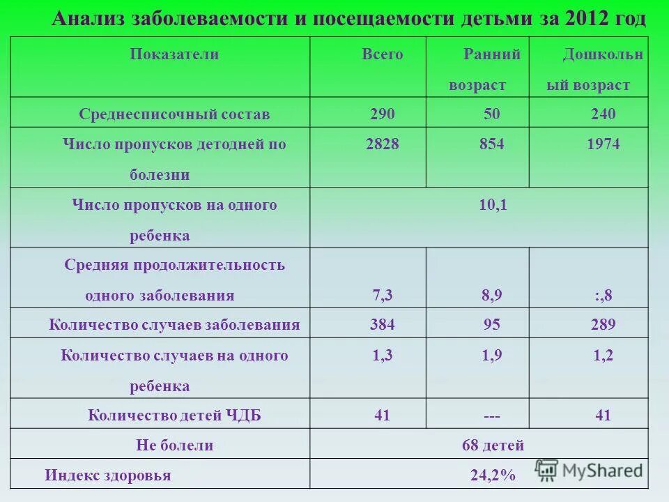 Среднегодовая численность детей. Анализ посещаемости и заболеваемости детей в детском саду. Анализ посещаемости детей в детском саду. Отчёт по заболеваемости в детском саду за год. Анализ посещаемости и заболеваемости детей в детском саду за год.