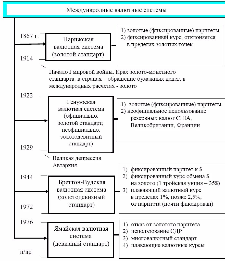 Развитие валютной системы. Виды Мировых валютных систем. Международная валютная система схема. Схема элементы валютной системы. Мировая валютная система схема.