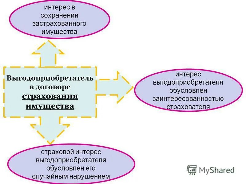 Выгодоприобретатель по страховом случаю. Страхованный застрахованный выгодоприобретатель. Выгодополучатель в страховании. Отношения страхователя выгодоприобретателя застрахованного лица. Различия страхователя, и выгодоприобретателя».