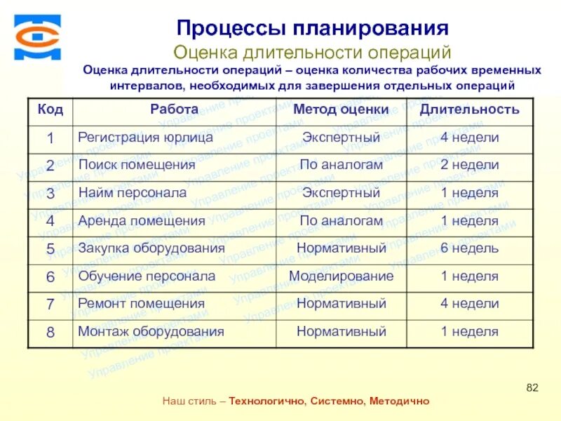 Определение длительности работ проекта. Итоговая оценка длительности операций это. методы процесса &quot;оценка длительности операций&quot;:. таблица оценки длительности операций пример. оценка длительности проектных работ.
