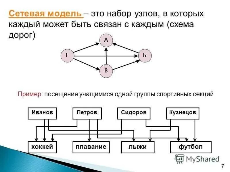 Организация сетевых моделей. Сетевая модель. Сетевая информационная модель. Графическое изображение сетевой модели. Сетевая модель пример.